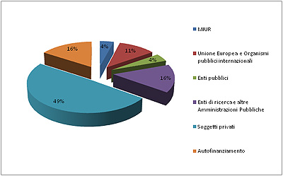 Fonti di finanziamento per tipologia (fonte: Direzione ricerca e progetti scientifici Ucsc)