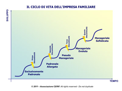 Ciclo di vita imprese familiari