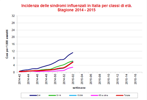 Incidenza delle sindromi influenzali in Italia per et&agrave; - 2014-2015