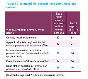 Tabella 2 - Eu Kids online