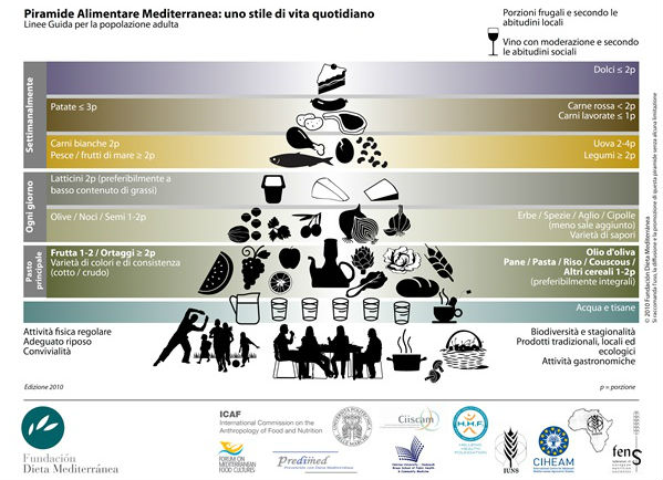 piramide alimentare